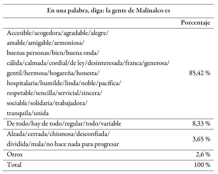 Encuesta sobre Malinalco (2014)