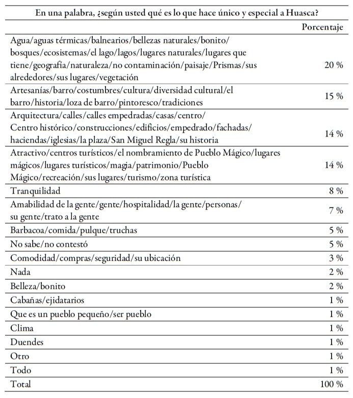 Encuesta sobre Huasca (2014)