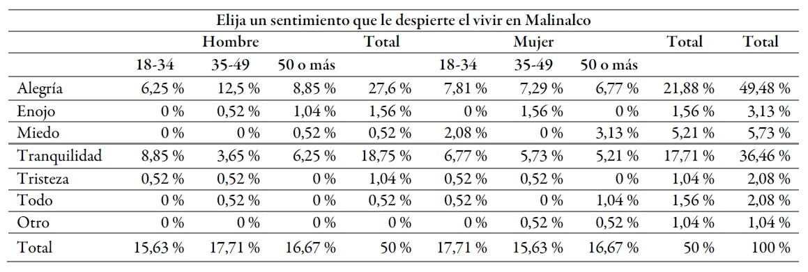 Encuesta Malinalco (2014)