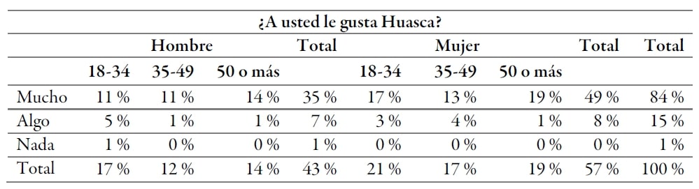 Encuesta sobre Huasca (2014)