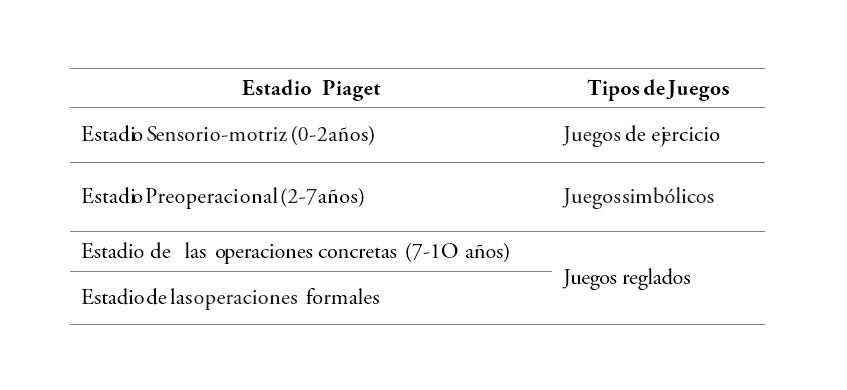 Juegos utilizados en relación con las operaciones cognitivas del niño