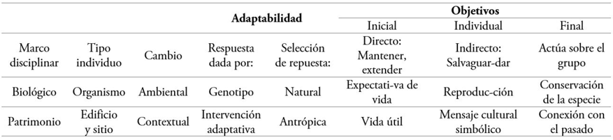 Cuadro comparativo entre la adaptación biológica y la adaptabilidad edilicia