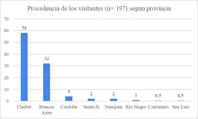  Distribución de la población encuestada según la provincia de residencia