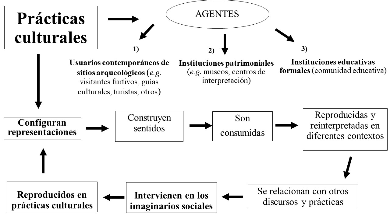 Esquema comunicativo con los principales conceptos utilizados en la investigación