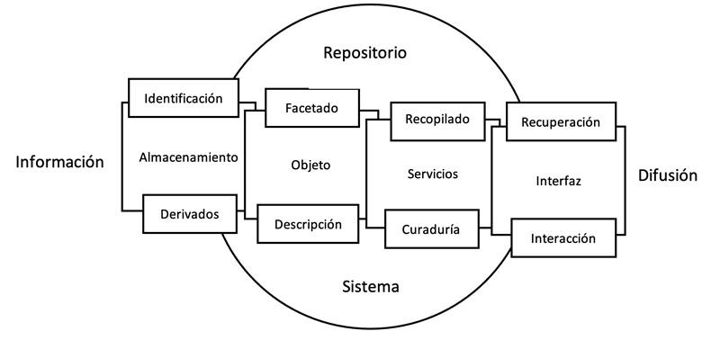 Elementos clave en
sistema de repositorio de difusión