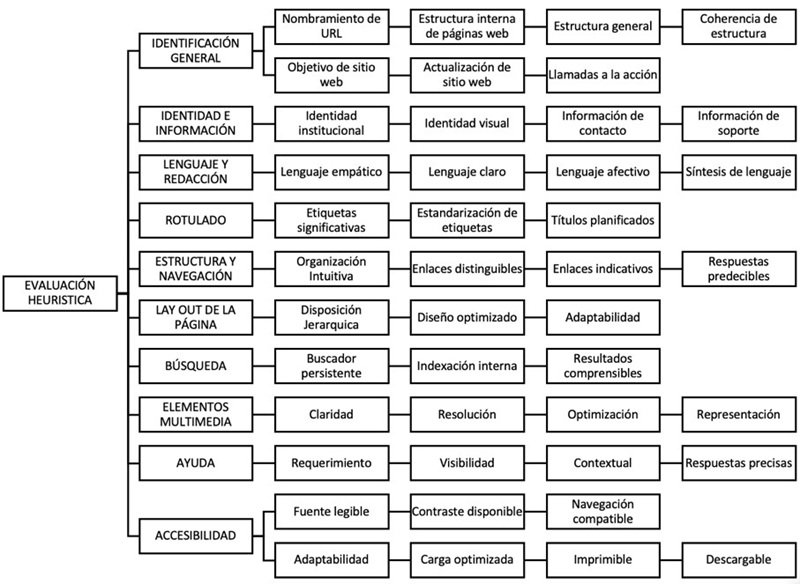 Categorías y criterios
heurísticos para evaluación de información
