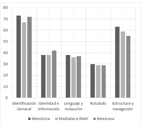Resultados generales de
evaluación heurística en categorías 1, 2, 3, 4 y 5
