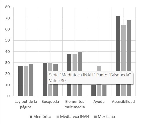 Resultados generales de
evaluación heurística en categorías 6, 7, 8, 9 y 10