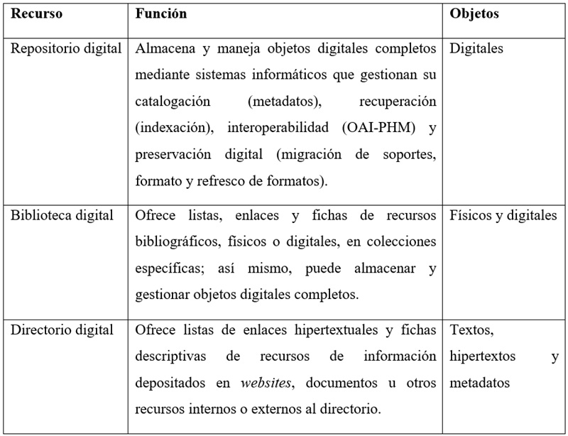 Relaciones digitales entre repositorios, bibliotecas y
directorios