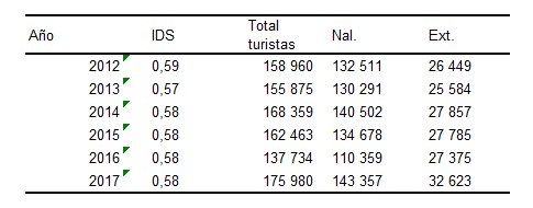 Índice de desarrollo sostenible y turismo
nacional y extranjero que visitó el museo
