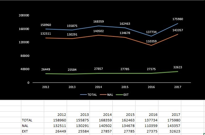 Comportamiento de
visitantes recibidos en el Museo de las Culturas de Oaxaca, nacionales y
extranjeros del 2012 al 2017