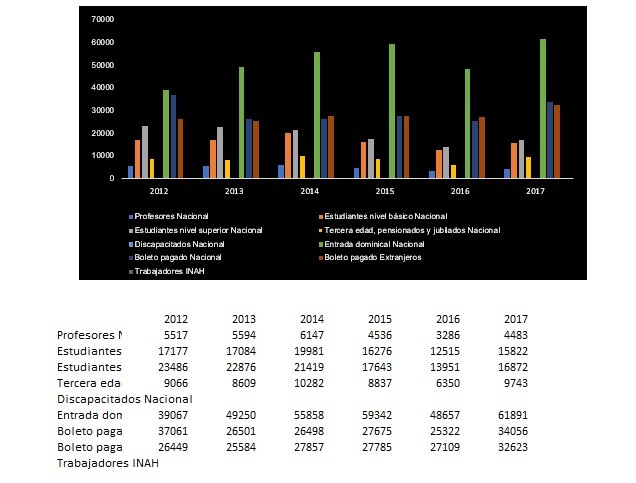 Comportamiento de la distribución por tipo de
visitantes 2012-2017