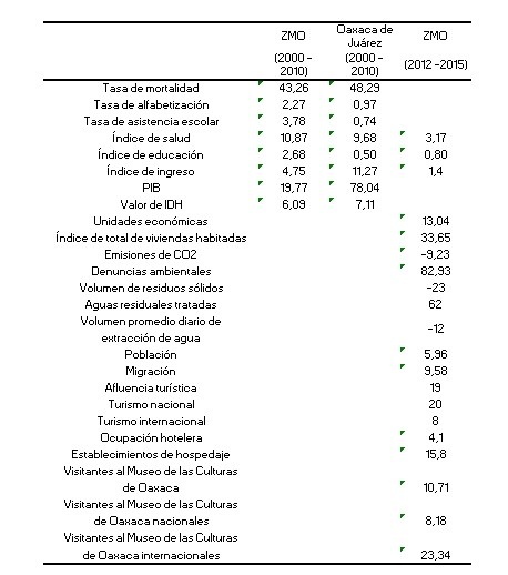 Variación porcentual de indicadores