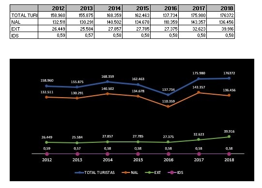 Relación de turismo y desarrollo sostenible