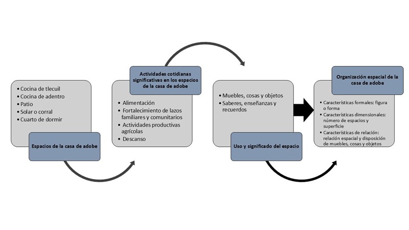 Esquema de la influencia de las actividades
cotidianas en la organización espacial de la casa de adobe