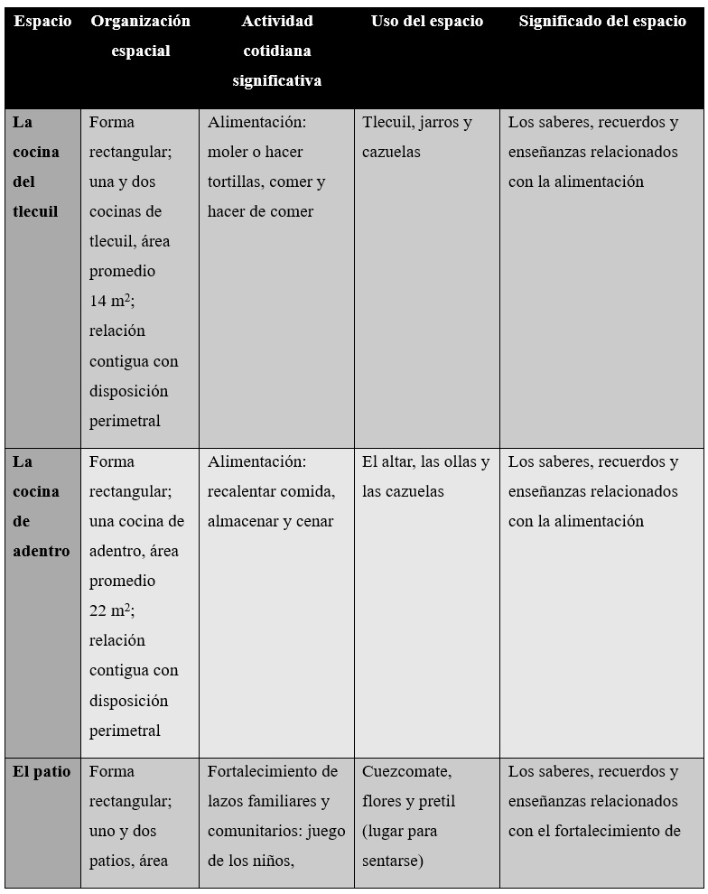 Elementos socioculturales presentes
en la casa de adobe