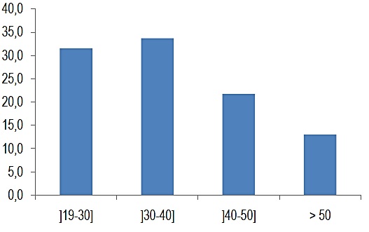 Grupos de edad de los encuestados
