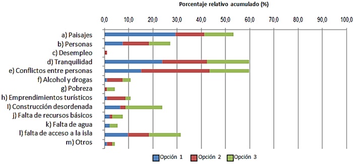 Valorizaci&oacute;n de las potencialidades
existentes en la isla de Maio