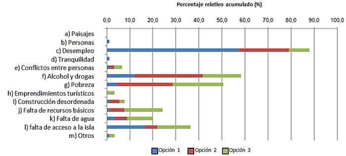 Valorizaci&oacute;n
de las debilidades existentes en la isla de Maio
