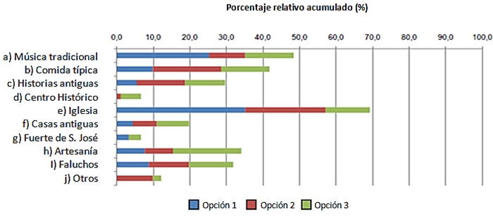 Valorizaci&oacute;n
de los recursos culturales existentes en la isla de Maio