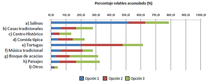 Elementos que se deben preservar