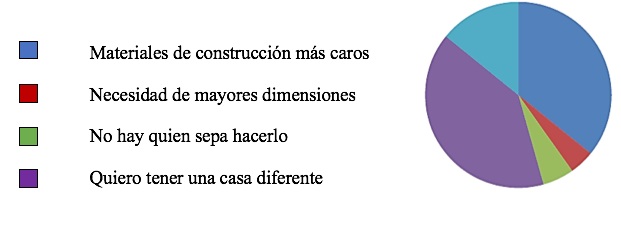 Problemas
identificados en la rehabilitaci&oacute;n de casas tradicionales