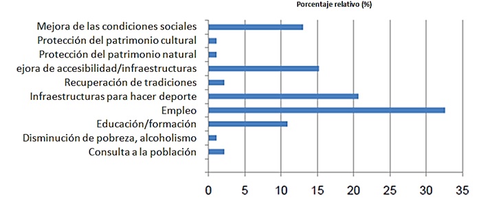 Medidas prioritarias en el &aacute;rea de
residencia