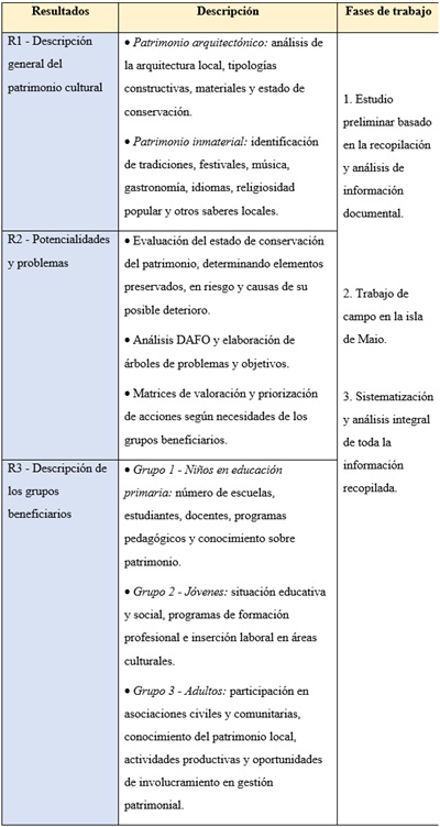 Estructura de la metodolog&iacute;a empleada:
resultados, descripci&oacute;n y fases de trabajo