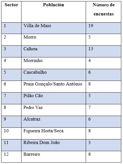 N&uacute;mero de encuestas realizadas en cada
sector identificado en la isla