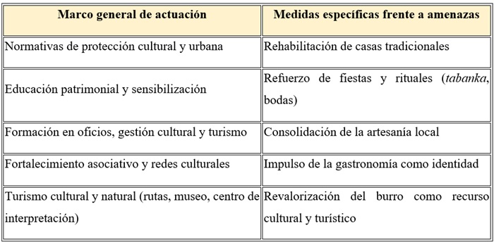 Marco de actuaci&oacute;n y medidas espec&iacute;ficas para la conservaci&oacute;n y
desarrollo del patrimonio cultural de Maio