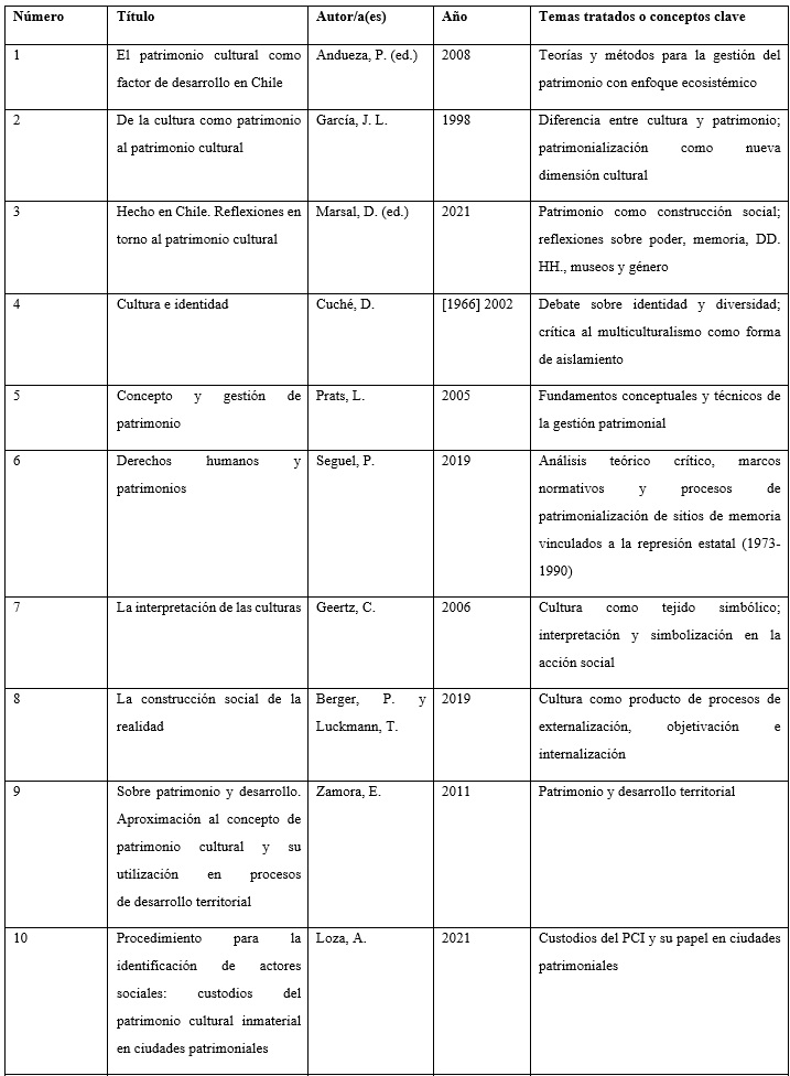 Bibliograf&iacute;a clave sobre patrimonio cultural y patrimonializaci&oacute;n