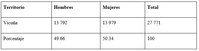 Datos demogr&aacute;ficos
actualizados de la poblaci&oacute;n de la comuna de Vicu&ntilde;a (Censo 2017 y proyecci&oacute;n
2024)