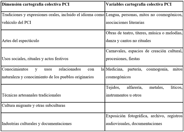 Dimensiones y variables
de Cartograf&iacute;a colectiva del PCI