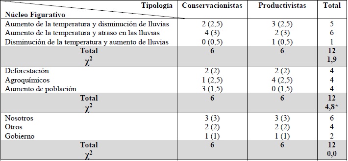 Tipología propuesta de representaciones
sociales del cambio climático global en el medio rural del estado de Chiapas.