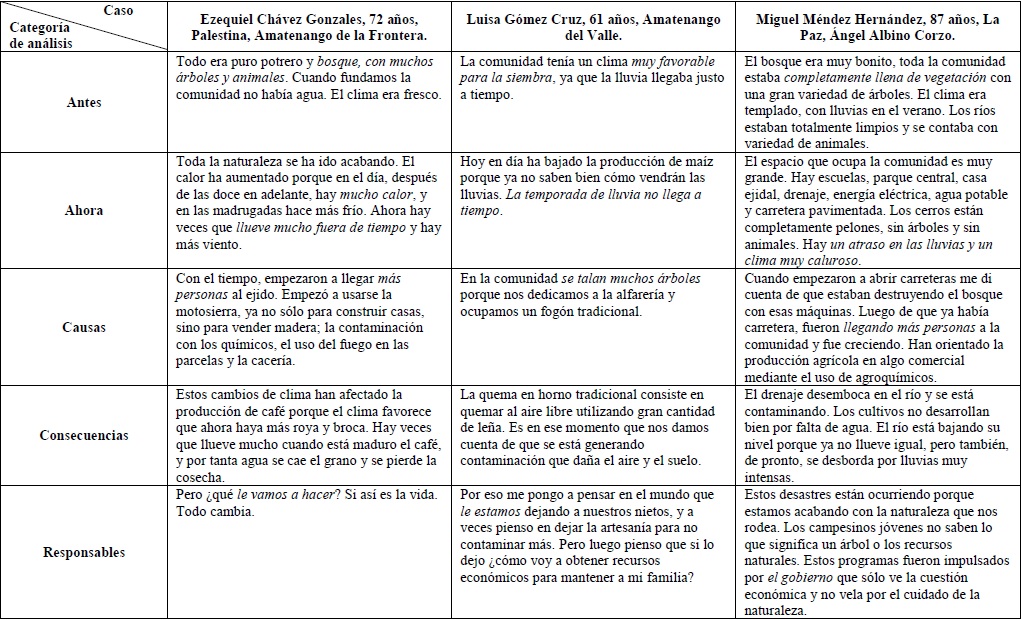 Matriz de interpretación de las historias
de vida (en cursivas se resaltan los núcleos figurativos identificados)