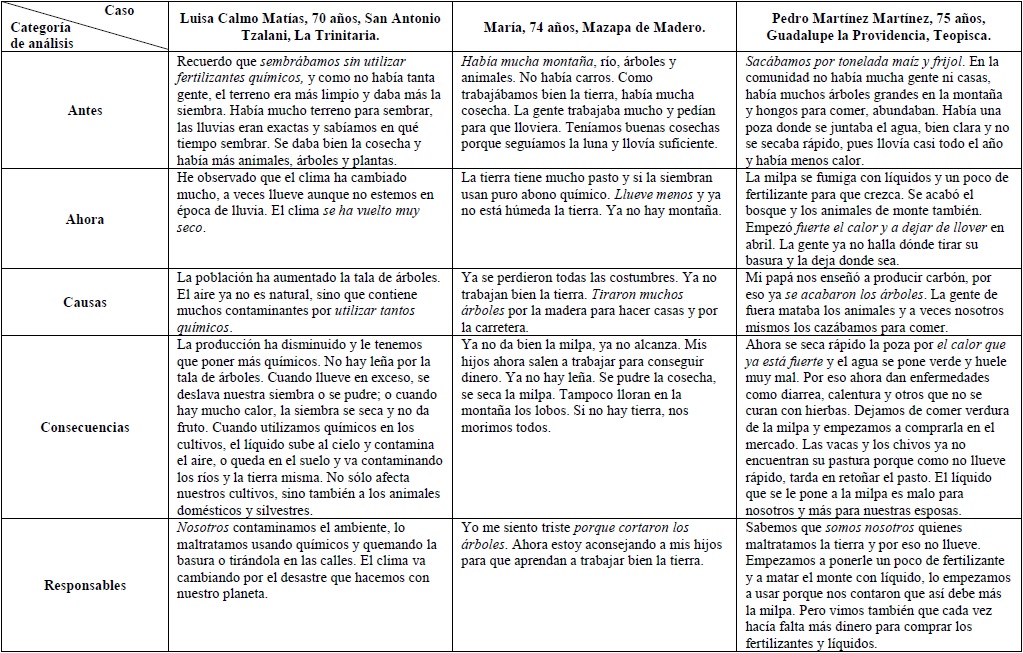 Matriz de interpretación de las historias
de vida (en cursivas se resaltan los núcleos figurativos identificados)