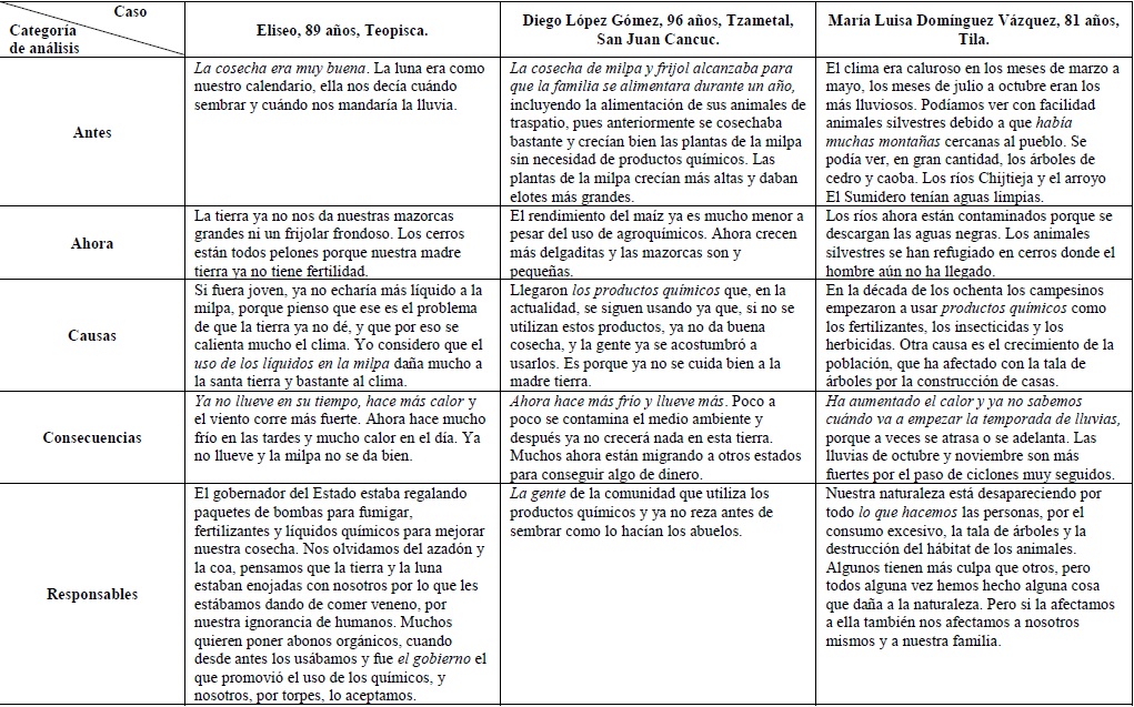 Matriz de interpretación de las historias
de vida (en cursivas se resaltan los núcleos figurativos identificados)