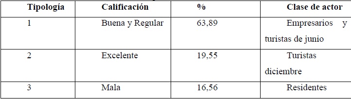 Calificación de la dimensión seguridad del Rodadero