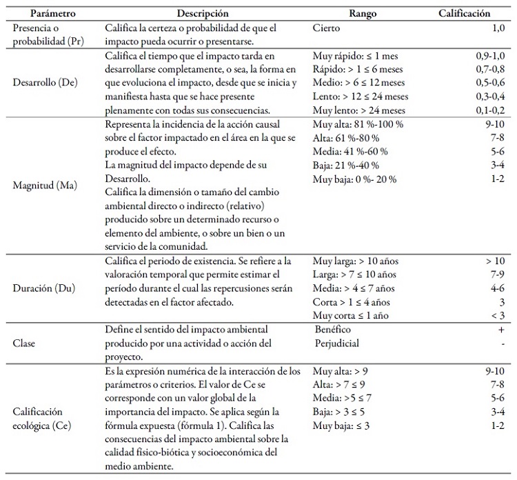 Valoración de los
impactos que inducen cambios en los servicios ecosistémicos