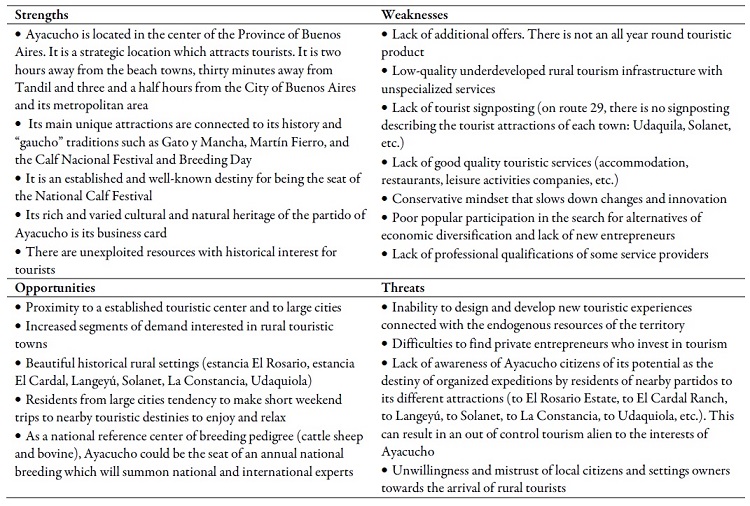 SWOT analysis of Ayacucho’s
touristic sector