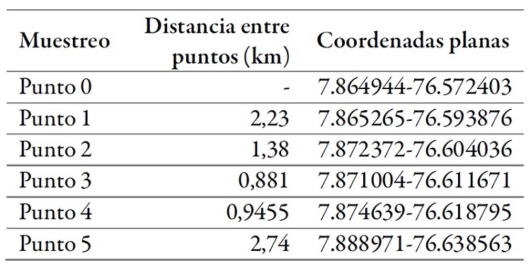 Georreferenciación
de los puntos de muestreo del río Apartadó