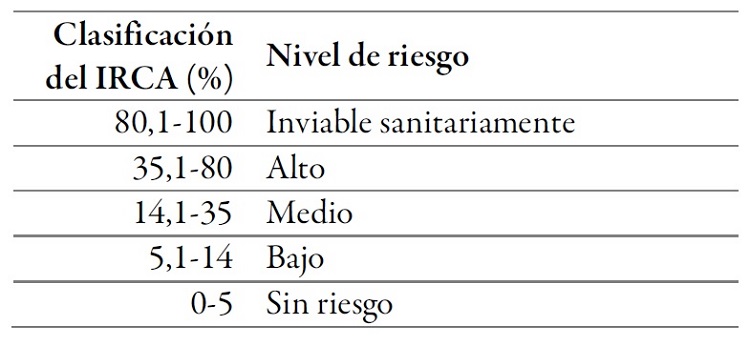 Clasificación en el nivel
de riesgo en salud, según el IRCA