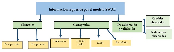 Flujograma de los insumos requeridos por el modelo SWAT