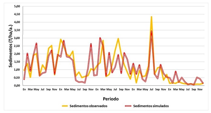 Calibración y validación del modelo para producción de sedimentos en el distrito de drenaje del Valle de Sibundoy