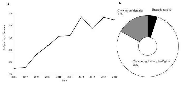 a) Distribución temporal de 4878 artículos publicados en revistas indexadas para temas ambientales en Scopus e ISI (2006-2015); b) proporción de temas ambientales abordados por artículos publicados entre 2006 y 2015