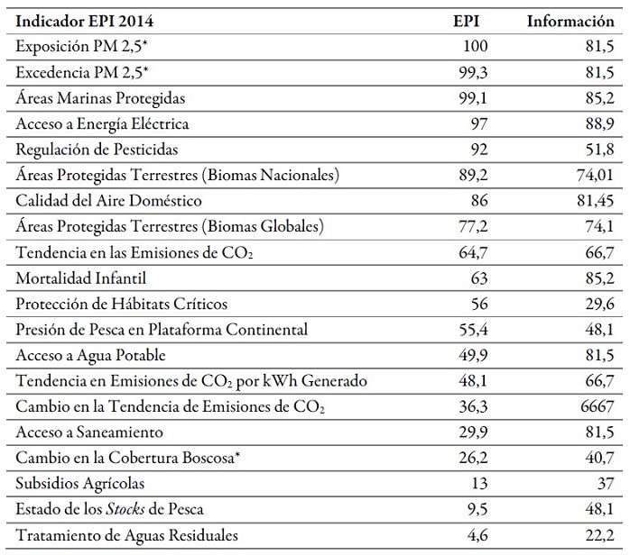 Comparación del puntaje EPI para Colombia en la evaluación 2014, en relación con la disponibilidad y la calidad de la información para los indicadores de la tabla 2
