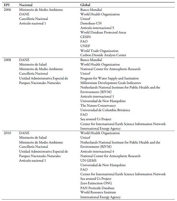 Entidades principales consultadas por el EPI en el ejercicio temporal de 2006 a 2014, a nivel nacional o global