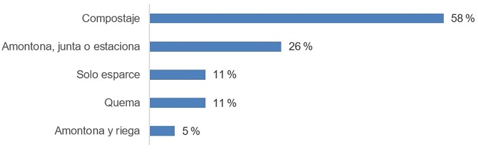 Productores que realizan tratamientos con residuos pecuarios (porcentaje)