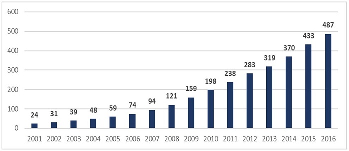 Capacidad eólica instalada a nivel mundial, 2006-2016 (en GW)