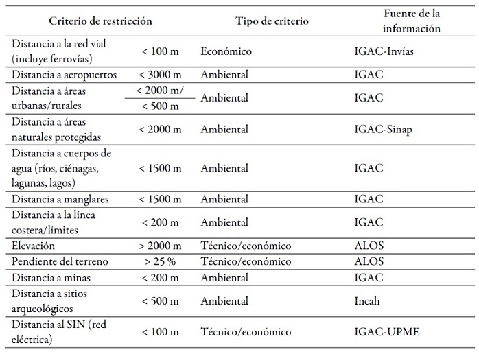 Criterios de restricción para identificar zonas con potencial eólico en La Guajira (Colombia)